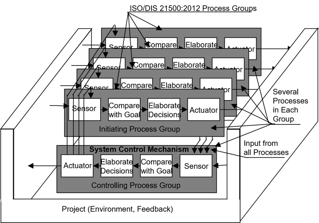 Fig. 1.3 Cybernetic model of project management in accordance with ISO 21500:2012